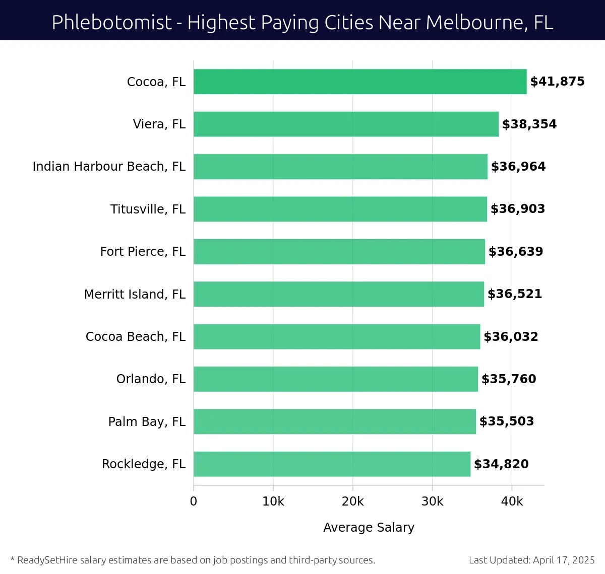 Graph displaying highest paying cities salaries for Phlebotomist jobs near Melbourne, FL, highlighting Cocoa, FL with the highest at $41,875 and Rockledge, FL with the lowest at $34,820.