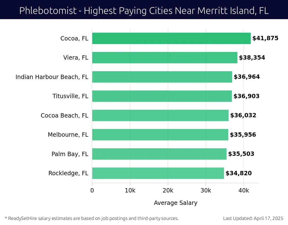 Graph displaying highest paying cities salaries for Phlebotomist jobs near Merritt Island, FL, highlighting Cocoa, FL with the highest at $41,875 and Rockledge, FL with the lowest at $34,820.