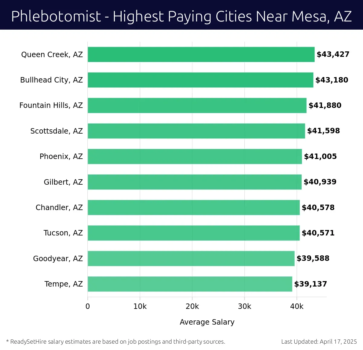 Graph displaying highest paying cities salaries for Phlebotomist jobs near Mesa, AZ, highlighting Queen Creek, AZ with the highest at $43,427 and Tempe, AZ with the lowest at $39,137.