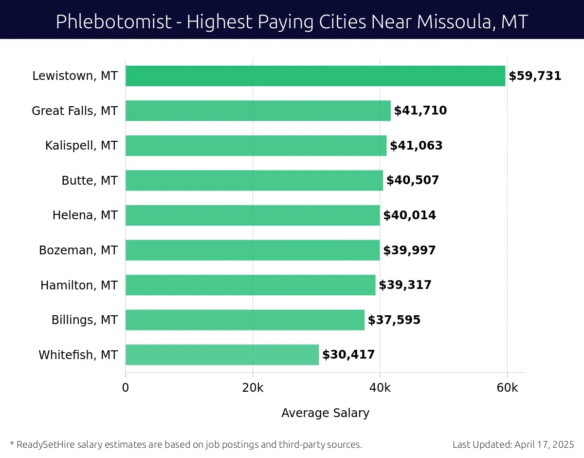 Graph displaying highest paying cities salaries for Phlebotomist jobs near Missoula, MT, highlighting Lewistown, MT with the highest at $59,731 and Whitefish, MT with the lowest at $30,417.
