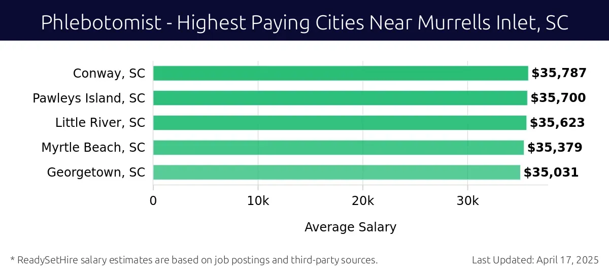 Graph displaying highest paying cities salaries for Phlebotomist jobs near Murrells Inlet, SC, highlighting Conway, SC with the highest at $35,787 and Georgetown, SC with the lowest at $35,031.