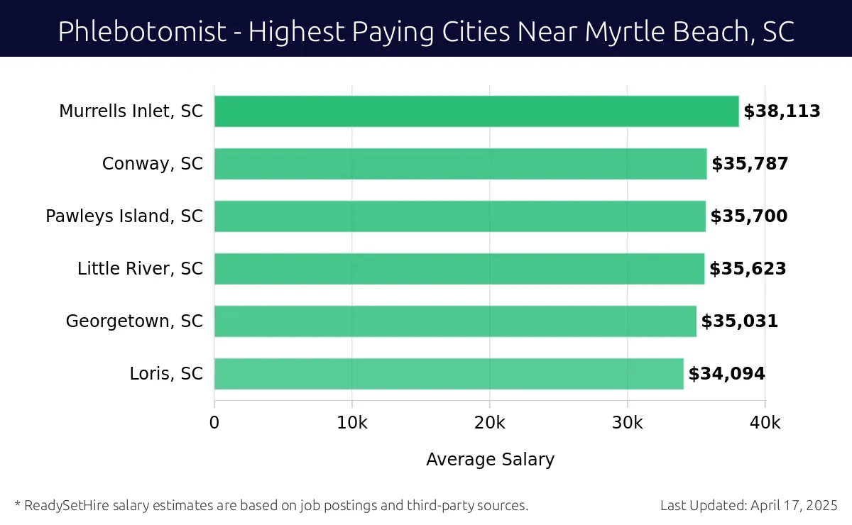 Graph displaying highest paying cities salaries for Phlebotomist jobs near Myrtle Beach, SC, highlighting Murrells Inlet, SC with the highest at $38,113 and Loris, SC with the lowest at $34,094.