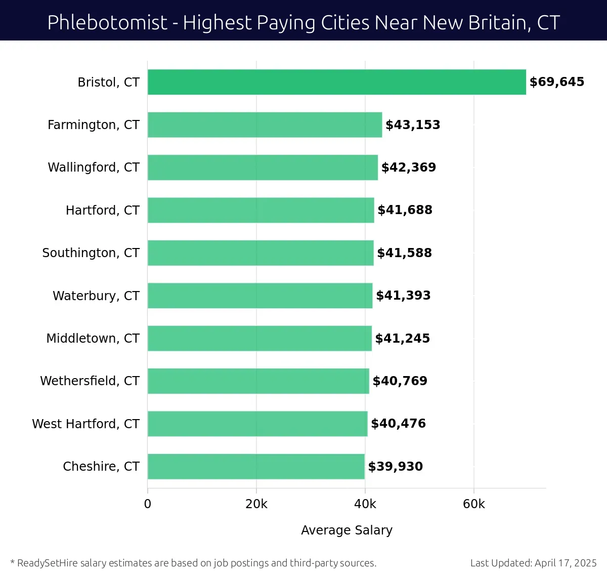 Graph displaying highest paying cities salaries for Phlebotomist jobs near New Britain, CT, highlighting Bristol, CT with the highest at $69,645 and Cheshire, CT with the lowest at $39,930.
