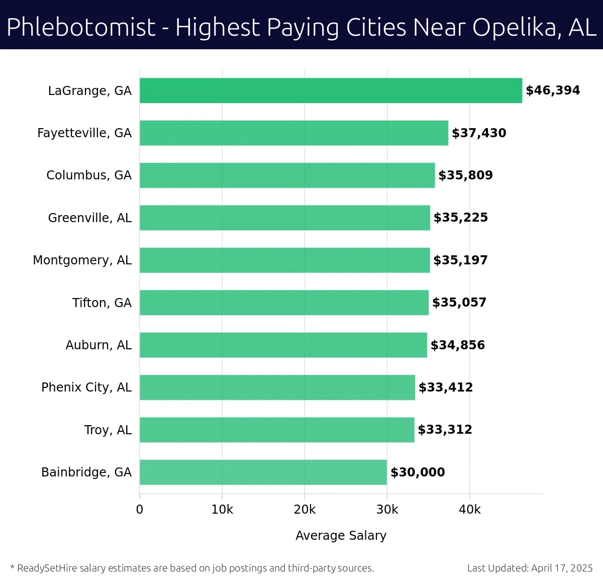 Graph displaying highest paying cities salaries for Phlebotomist jobs near Opelika, AL, highlighting LaGrange, GA with the highest at $46,394 and Bainbridge, GA with the lowest at $30,000.