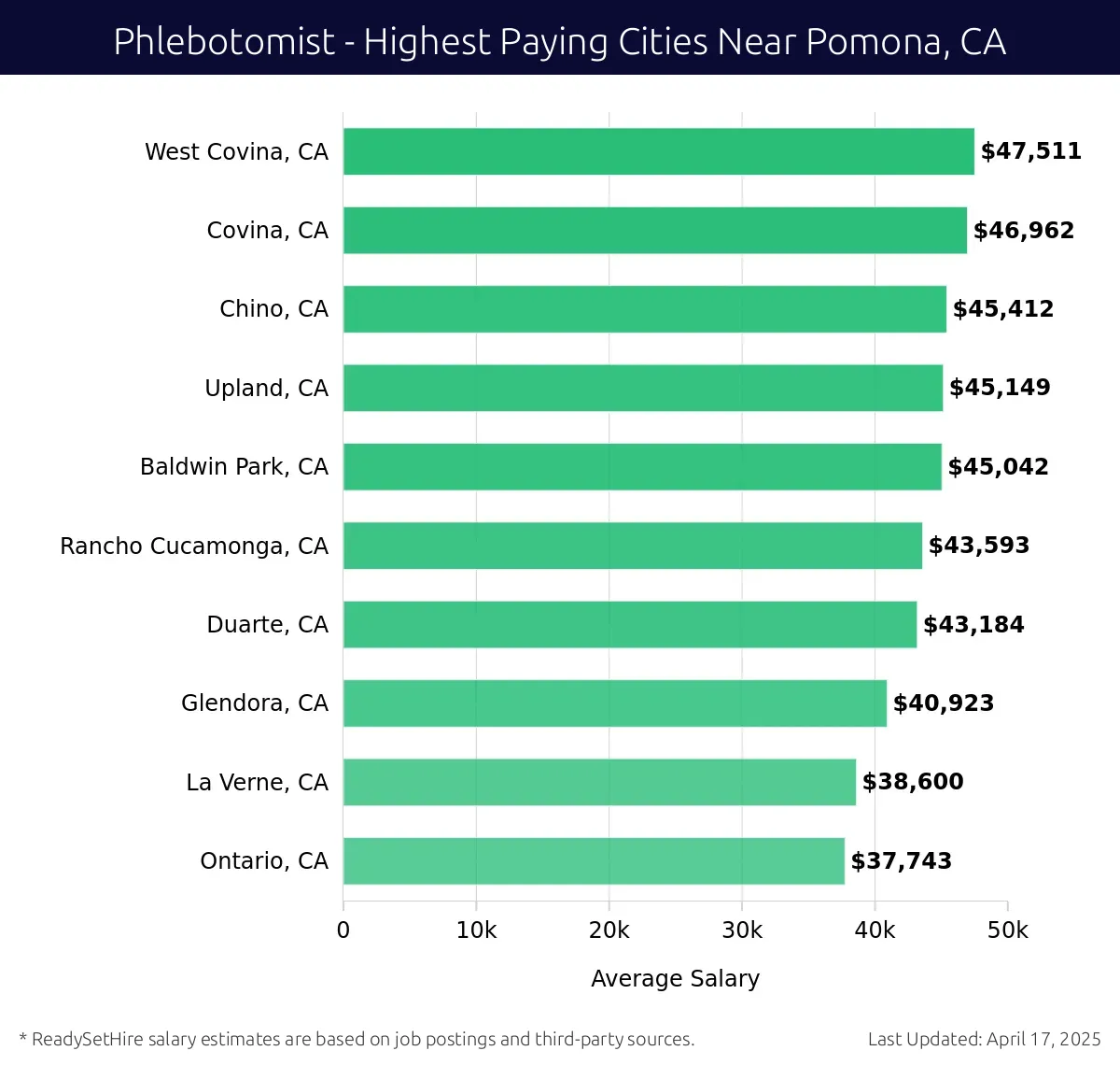 Graph displaying highest paying cities salaries for Phlebotomist jobs near Pomona, CA, highlighting West Covina, CA with the highest at $47,511 and Ontario, CA with the lowest at $37,743.