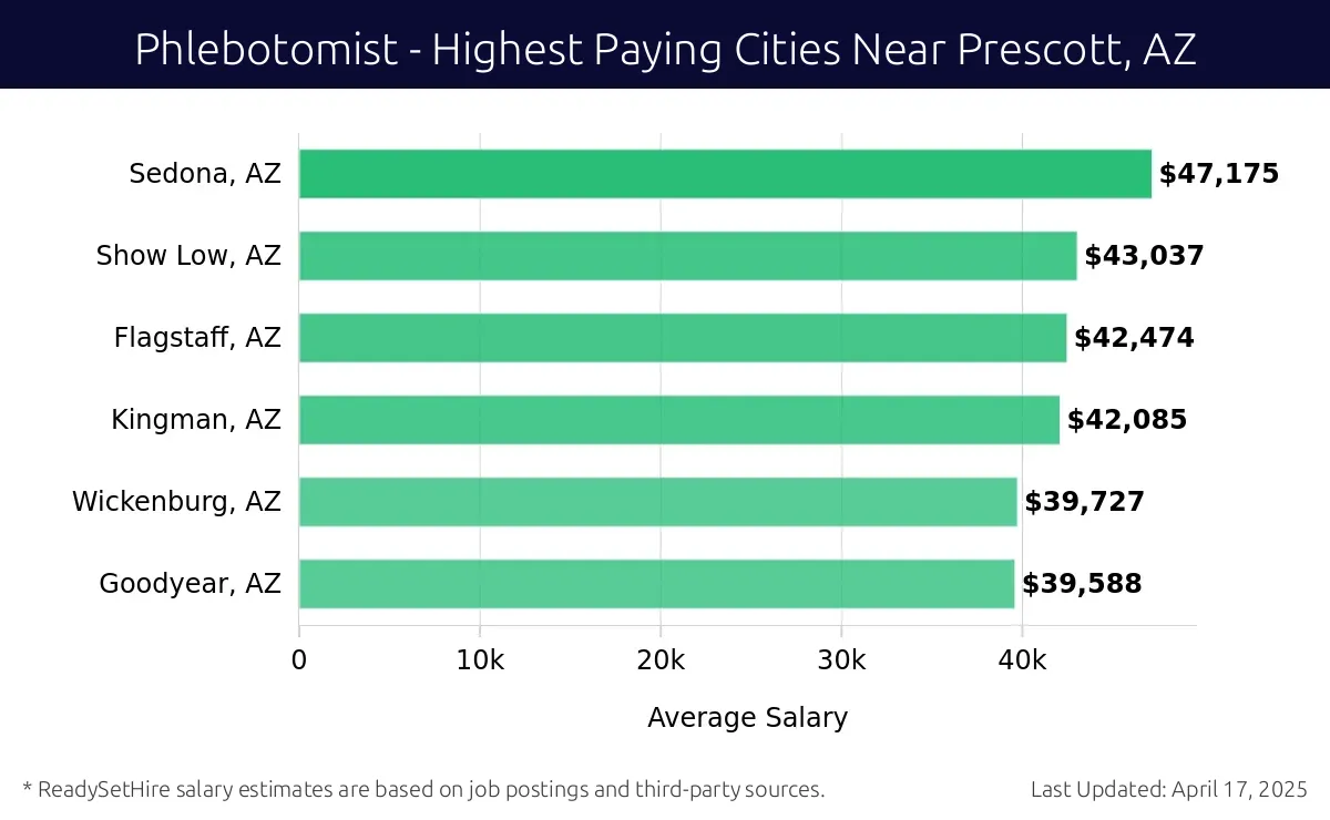 Graph displaying highest paying cities salaries for Phlebotomist jobs near Prescott, AZ, highlighting Sedona, AZ with the highest at $47,175 and Goodyear, AZ with the lowest at $39,588.