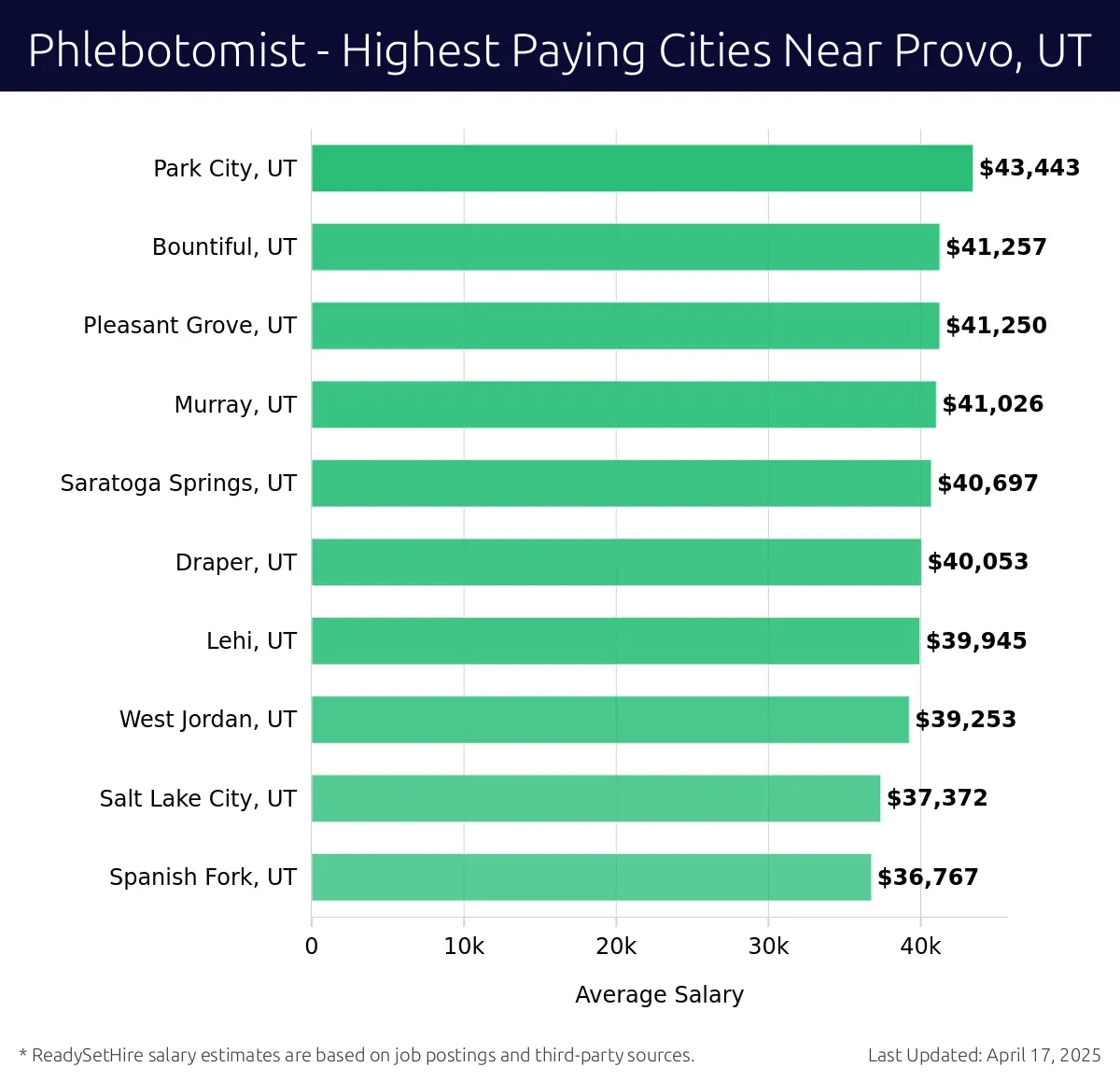 Graph displaying highest paying cities salaries for Phlebotomist jobs near Provo, UT, highlighting Park City, UT with the highest at $43,443 and Spanish Fork, UT with the lowest at $36,767.