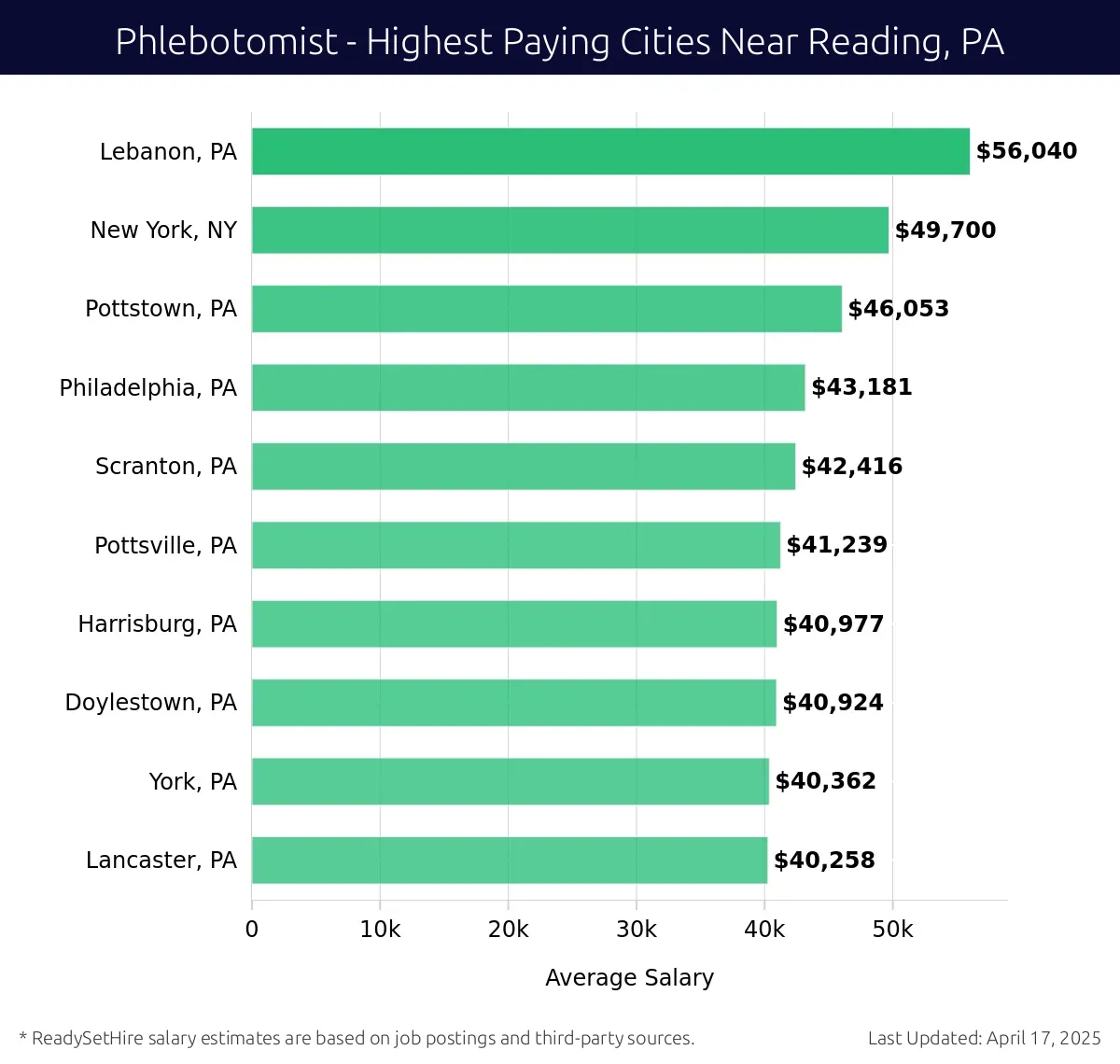 Graph displaying highest paying cities salaries for Phlebotomist jobs near Reading, PA, highlighting Lebanon, PA with the highest at $56,040 and Lancaster, PA with the lowest at $40,258.