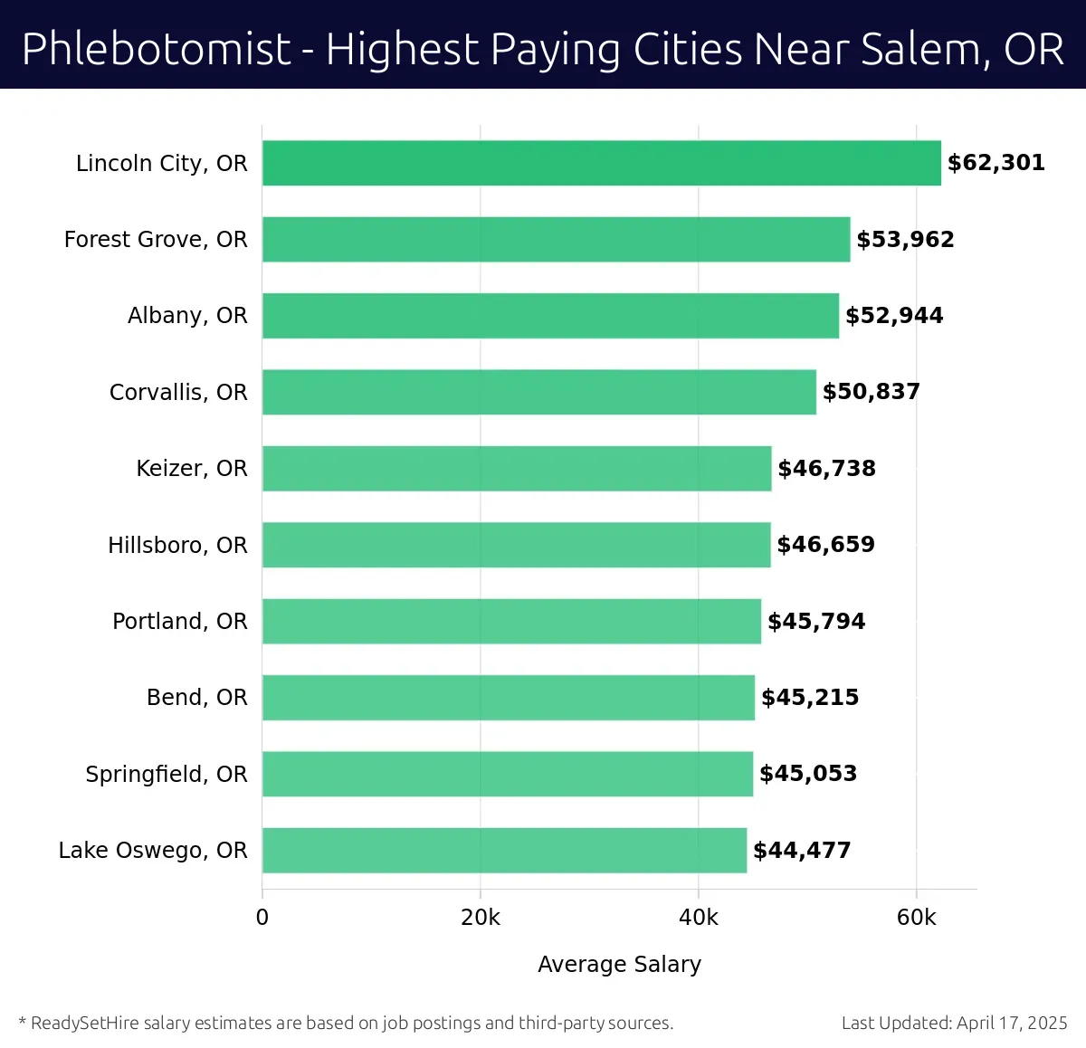 Graph displaying highest paying cities salaries for Phlebotomist jobs near Salem, OR, highlighting Lincoln City, OR with the highest at $62,301 and Lake Oswego, OR with the lowest at $44,477.