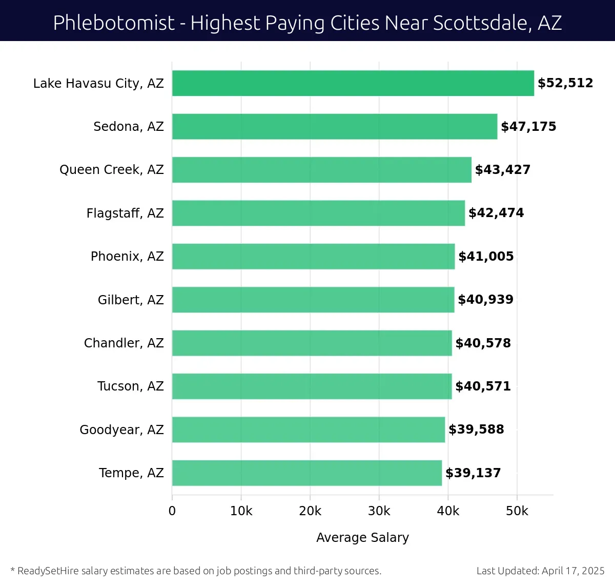 Graph displaying highest paying cities salaries for Phlebotomist jobs near Scottsdale, AZ, highlighting Lake Havasu City, AZ with the highest at $52,512 and Tempe, AZ with the lowest at $39,137.