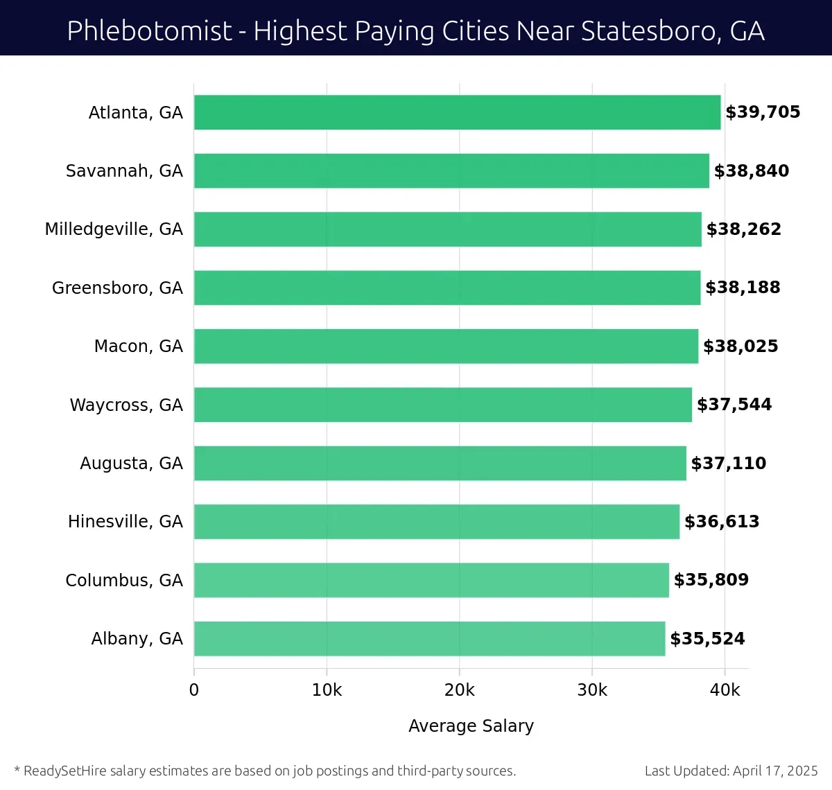 Graph displaying highest paying cities salaries for Phlebotomist jobs near Statesboro, GA, highlighting Atlanta, GA with the highest at $39,705 and Albany, GA with the lowest at $35,524.