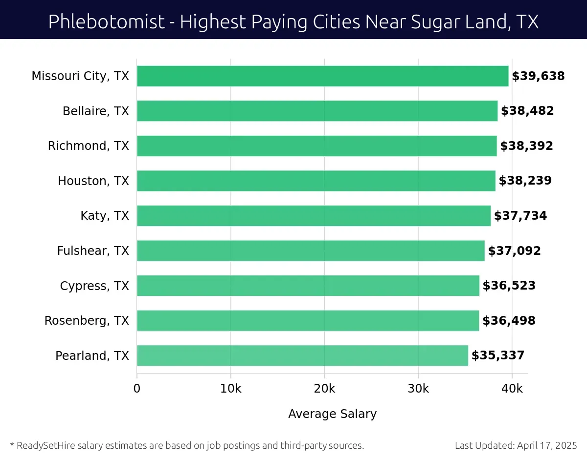 Graph displaying highest paying cities salaries for Phlebotomist jobs near Sugar Land, TX, highlighting Missouri City, TX with the highest at $39,638 and Pearland, TX with the lowest at $35,337.