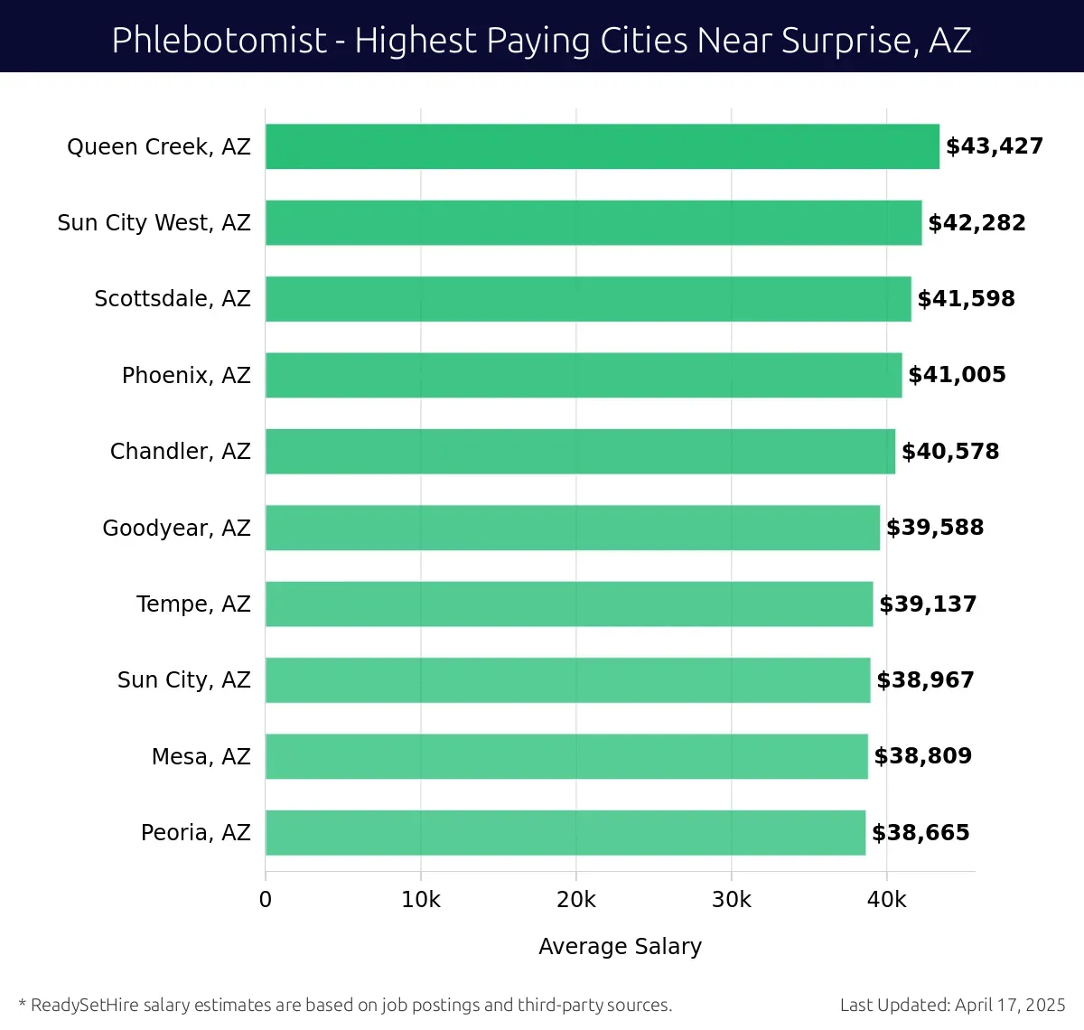 Graph displaying highest paying cities salaries for Phlebotomist jobs near Surprise, AZ, highlighting Queen Creek, AZ with the highest at $43,427 and Peoria, AZ with the lowest at $38,665.