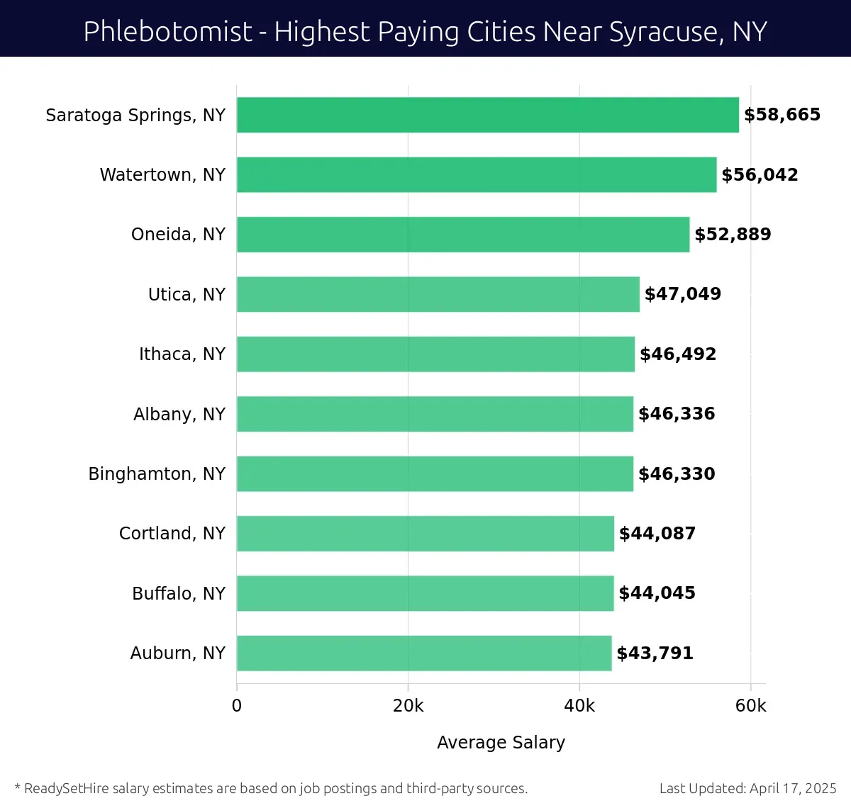 Graph displaying highest paying cities salaries for Phlebotomist jobs near Syracuse, NY, highlighting Saratoga Springs, NY with the highest at $58,665 and Auburn, NY with the lowest at $43,791.