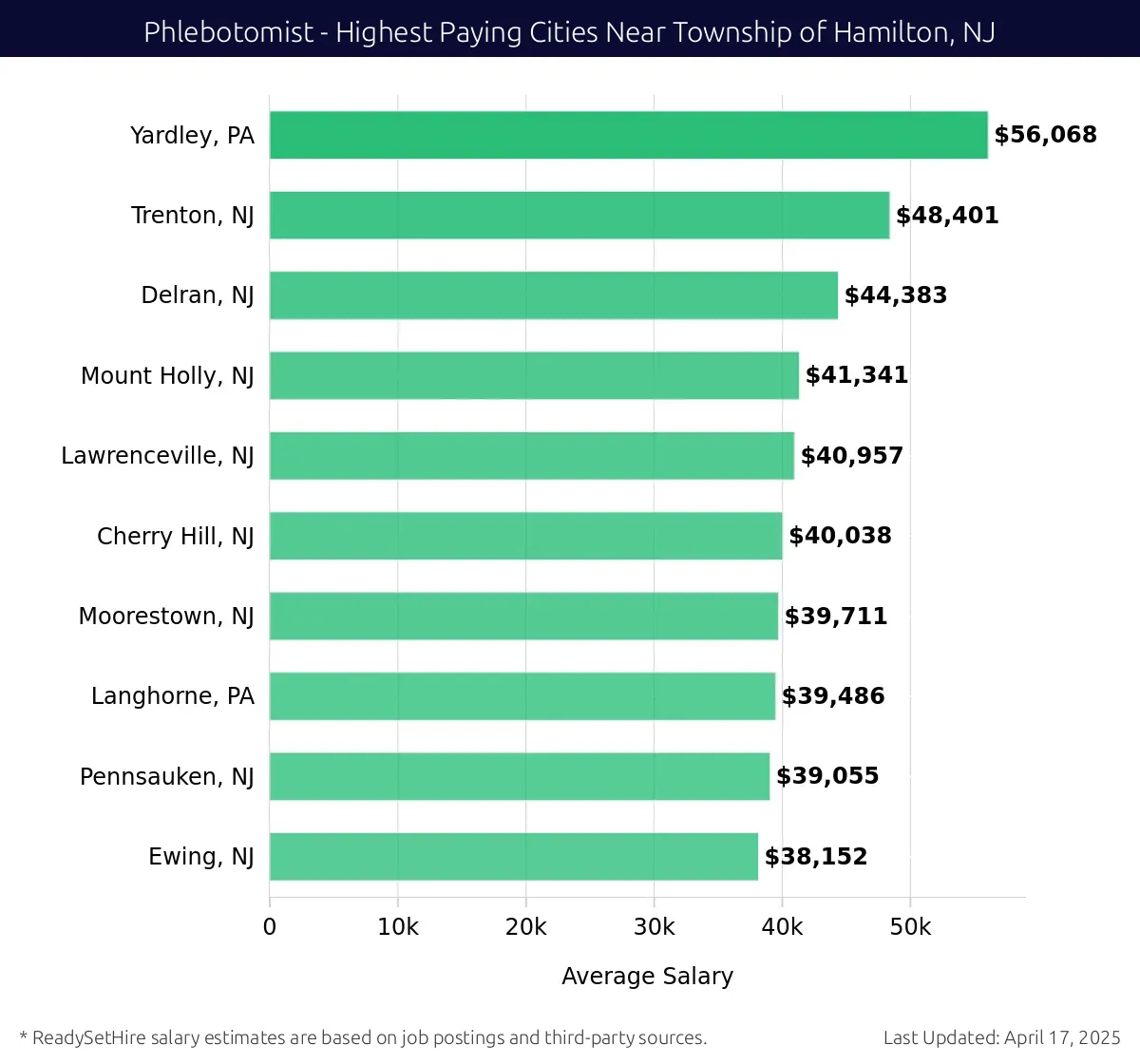 Graph displaying highest paying cities salaries for Phlebotomist jobs near Township of Hamilton, NJ, highlighting Yardley, PA with the highest at $56,068 and Ewing, NJ with the lowest at $38,152.
