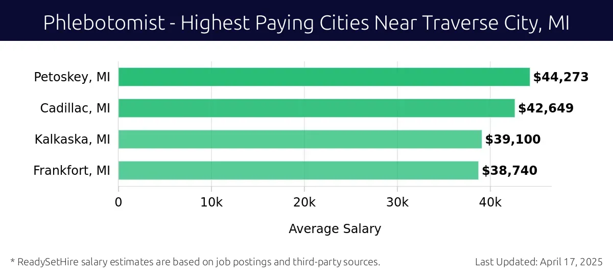 Graph displaying highest paying cities salaries for Phlebotomist jobs near Traverse City, MI, highlighting Petoskey, MI with the highest at $44,273 and Frankfort, MI with the lowest at $38,740.
