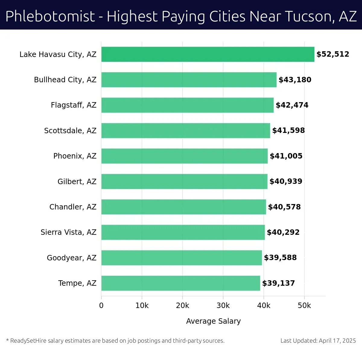 Graph displaying highest paying cities salaries for Phlebotomist jobs near Tucson, AZ, highlighting Lake Havasu City, AZ with the highest at $52,512 and Tempe, AZ with the lowest at $39,137.