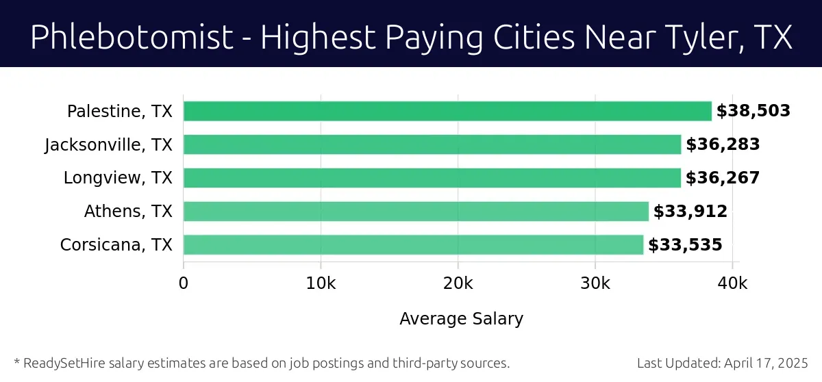 Graph displaying highest paying cities salaries for Phlebotomist jobs near Tyler, TX, highlighting Palestine, TX with the highest at $38,503 and Corsicana, TX with the lowest at $33,535.