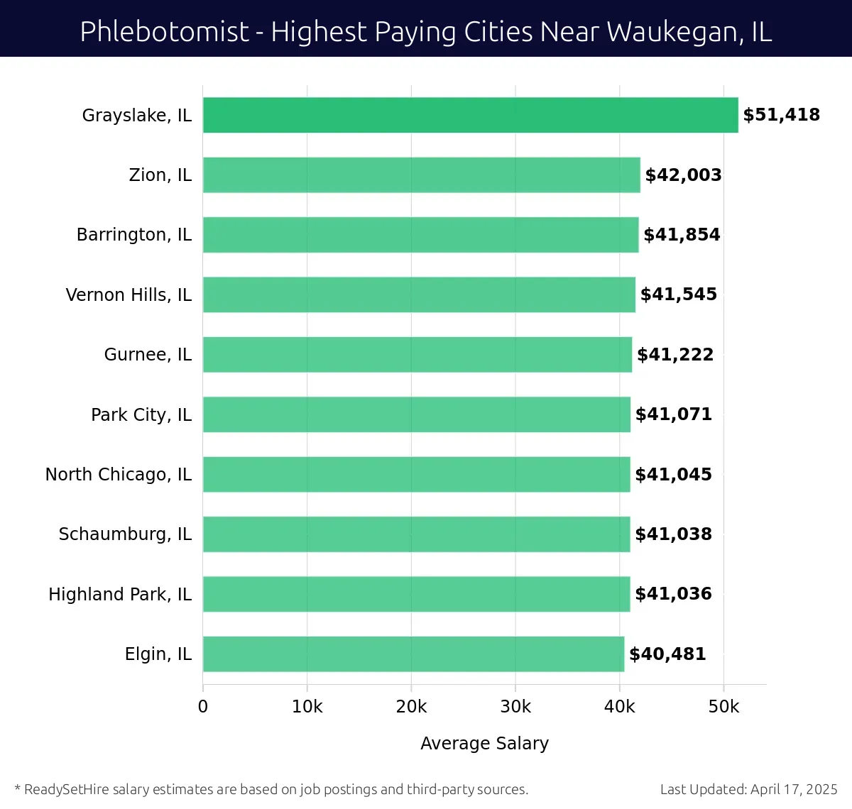 Graph displaying highest paying cities salaries for Phlebotomist jobs near Waukegan, IL, highlighting Grayslake, IL with the highest at $51,418 and Elgin, IL with the lowest at $40,481.