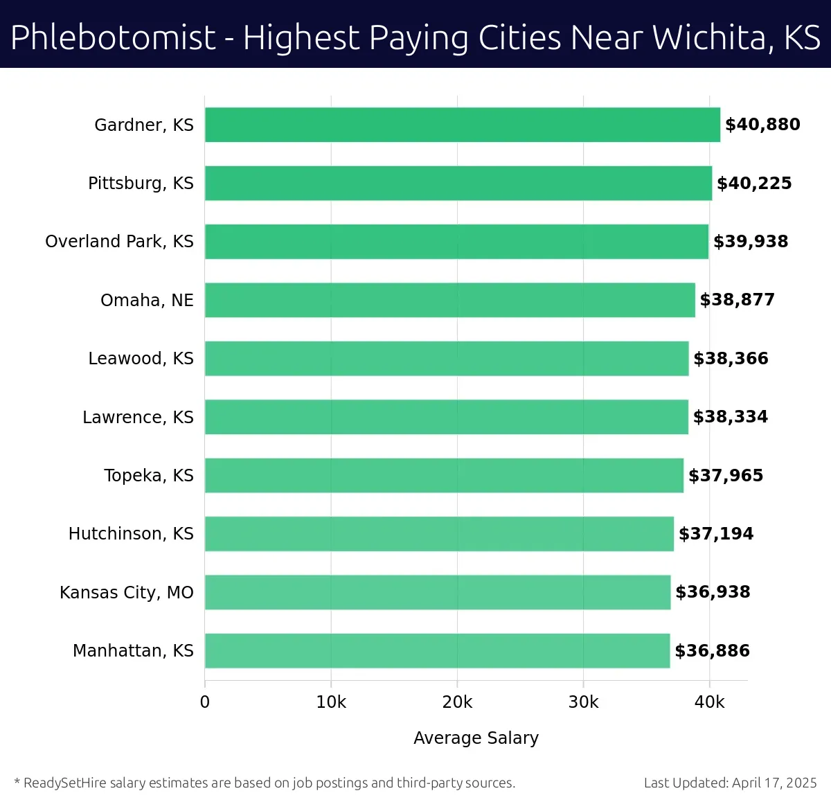 Graph displaying highest paying cities salaries for Phlebotomist jobs near Wichita, KS, highlighting Gardner, KS with the highest at $40,880 and Manhattan, KS with the lowest at $36,886.