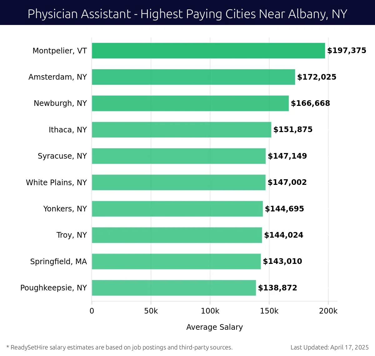 Graph displaying highest paying cities salaries for Physician Assistant jobs near Albany, NY, highlighting Montpelier, VT with the highest at $197,375 and Poughkeepsie, NY with the lowest at $138,872.
