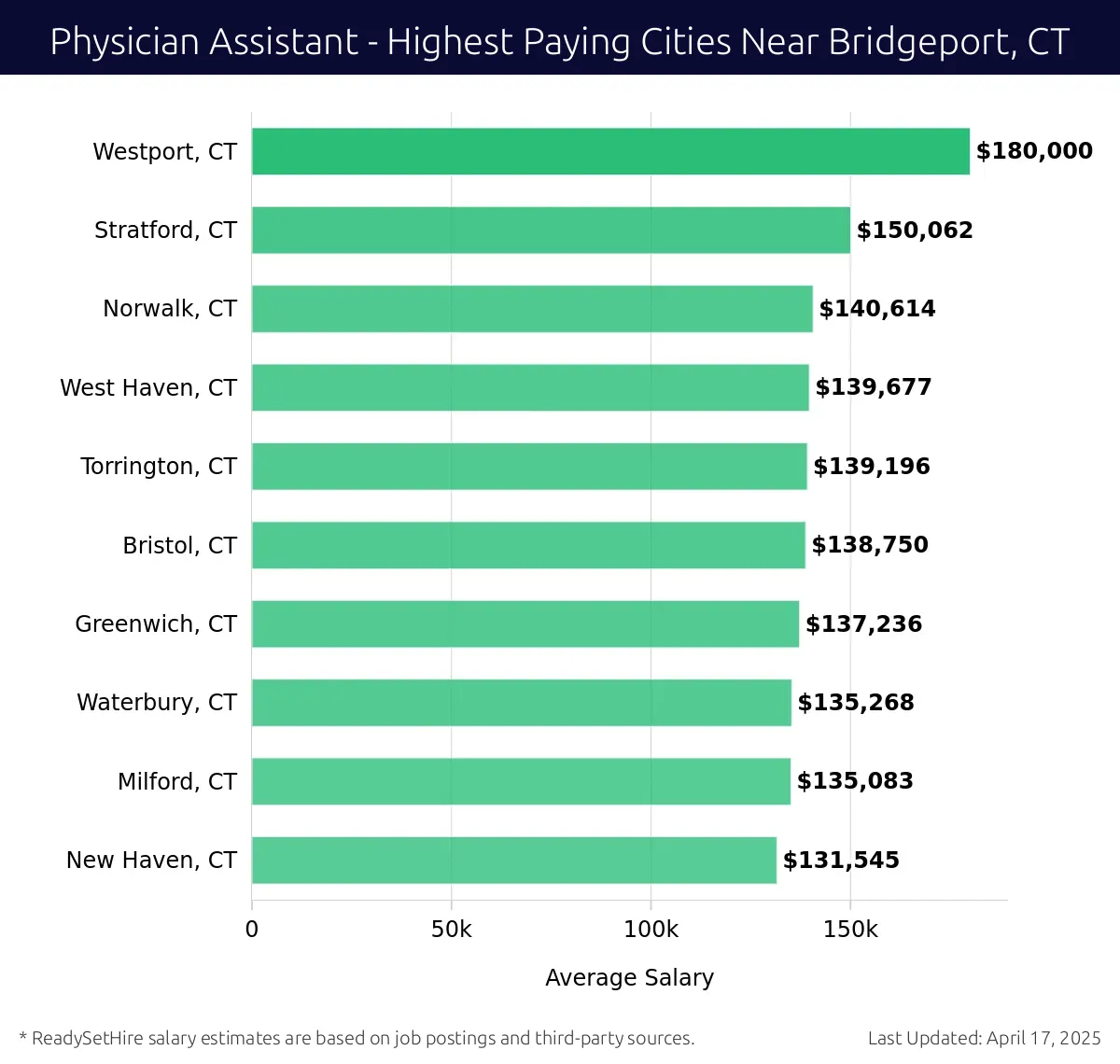 Graph displaying highest paying cities salaries for Physician Assistant jobs near Bridgeport, CT, highlighting Westport, CT with the highest at $180,000 and New Haven, CT with the lowest at $131,545.