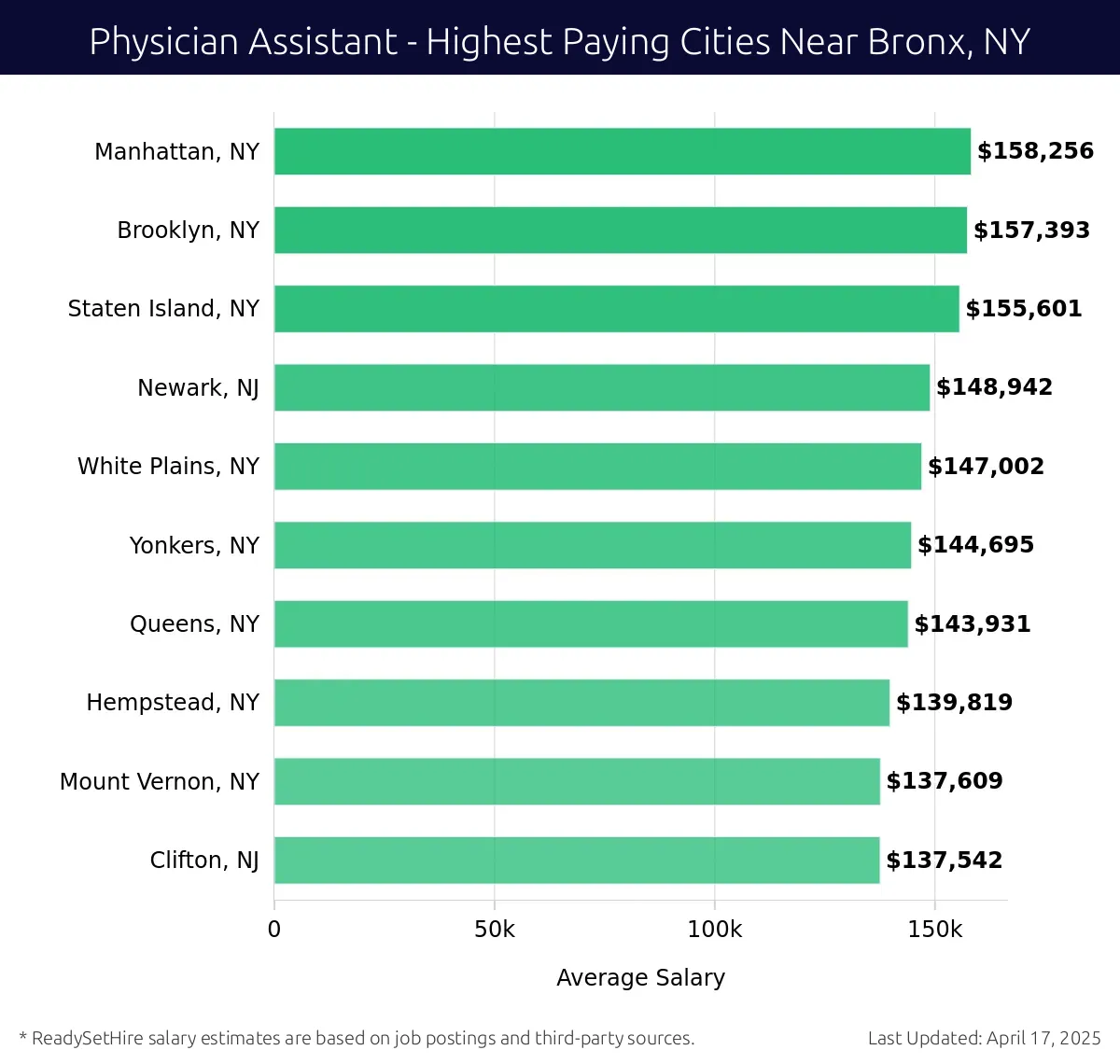 Graph displaying highest paying cities salaries for Physician Assistant jobs near Bronx, NY, highlighting Manhattan, NY with the highest at $158,256 and Clifton, NJ with the lowest at $137,542.