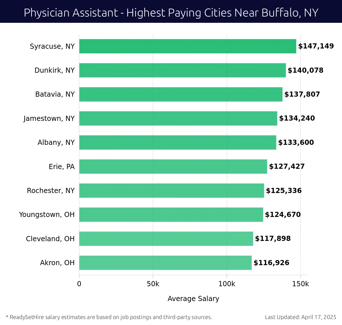 Graph displaying highest paying cities salaries for Physician Assistant jobs near Buffalo, NY, highlighting Syracuse, NY with the highest at $147,149 and Akron, OH with the lowest at $116,926.