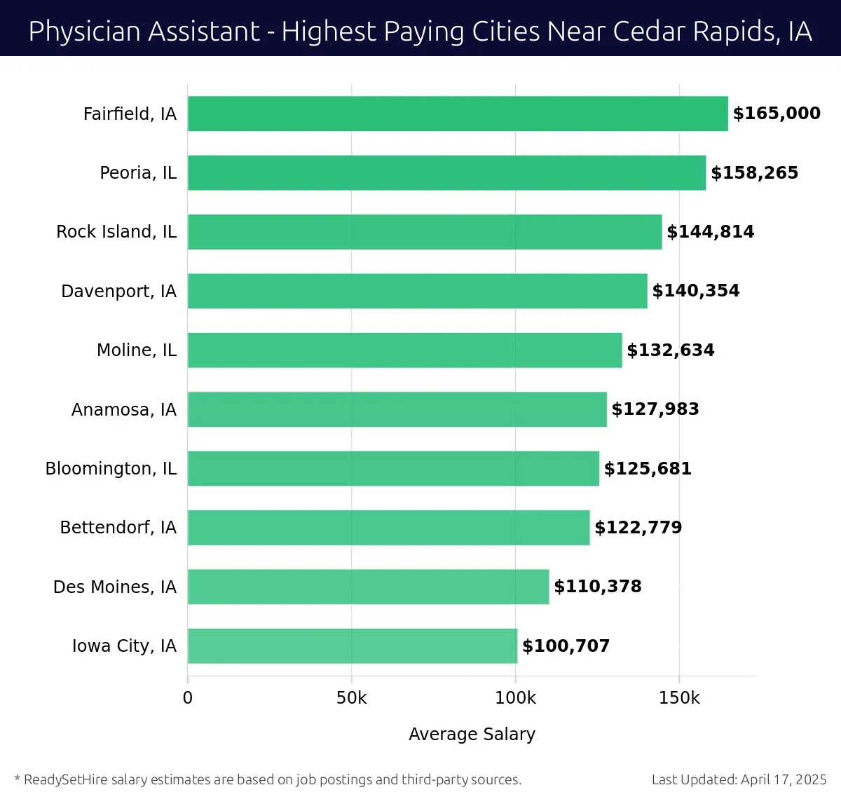 Graph displaying highest paying cities salaries for Physician Assistant jobs near Cedar Rapids, IA, highlighting Fairfield, IA with the highest at $165,000 and Iowa City, IA with the lowest at $100,707.