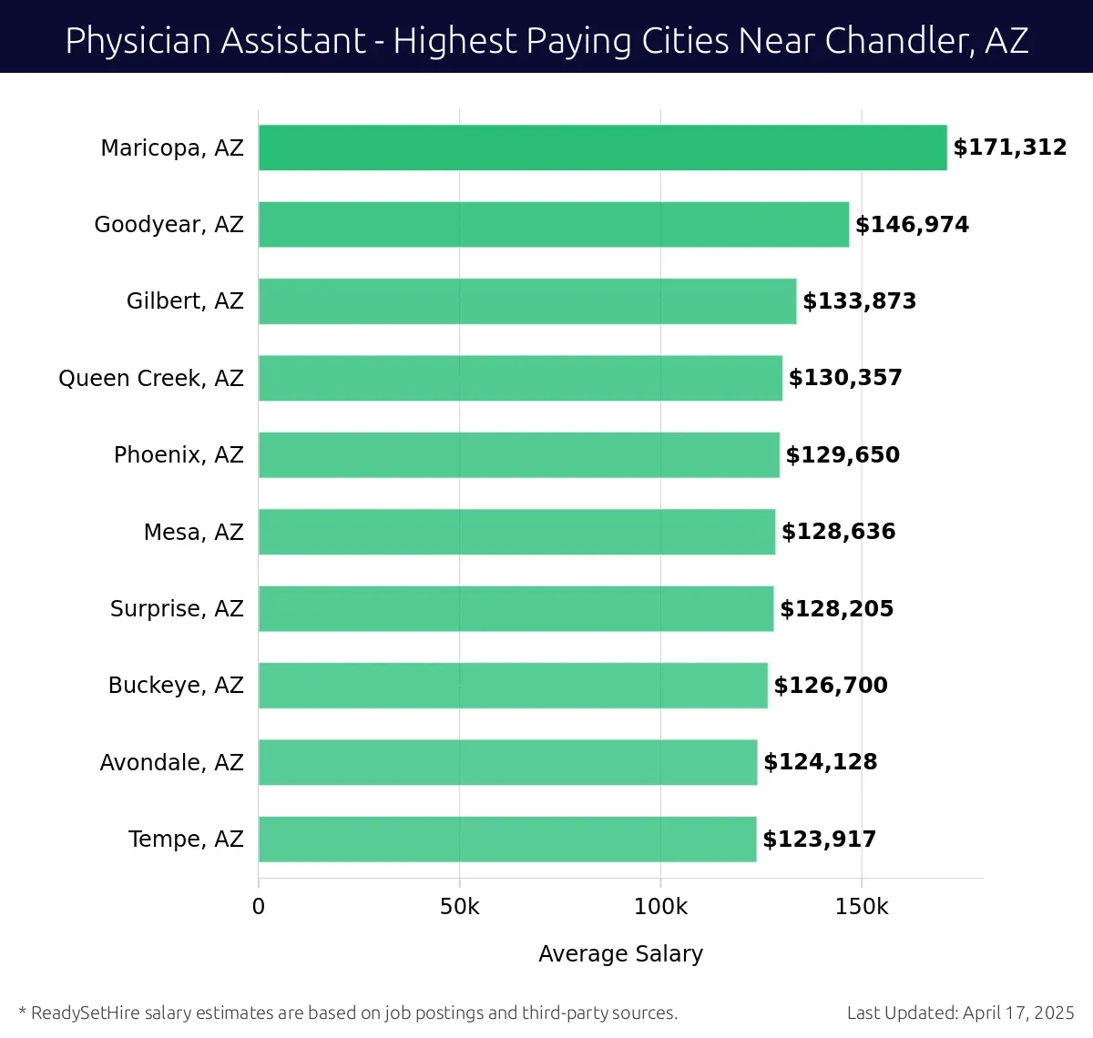 Graph displaying highest paying cities salaries for Physician Assistant jobs near Chandler, AZ, highlighting Maricopa, AZ with the highest at $171,312 and Tempe, AZ with the lowest at $123,917.