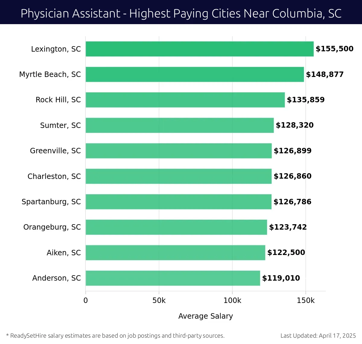 Graph displaying highest paying cities salaries for Physician Assistant jobs near Columbia, SC, highlighting Lexington, SC with the highest at $155,500 and Anderson, SC with the lowest at $119,010.