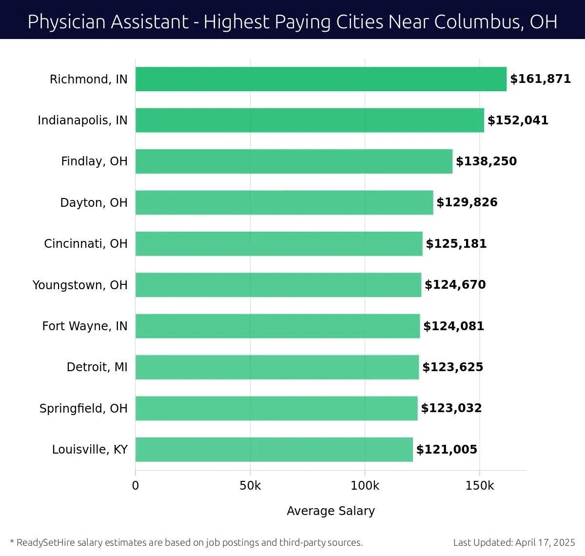 Graph displaying highest paying cities salaries for Physician Assistant jobs near Columbus, OH, highlighting Richmond, IN with the highest at $161,871 and Louisville, KY with the lowest at $121,005.