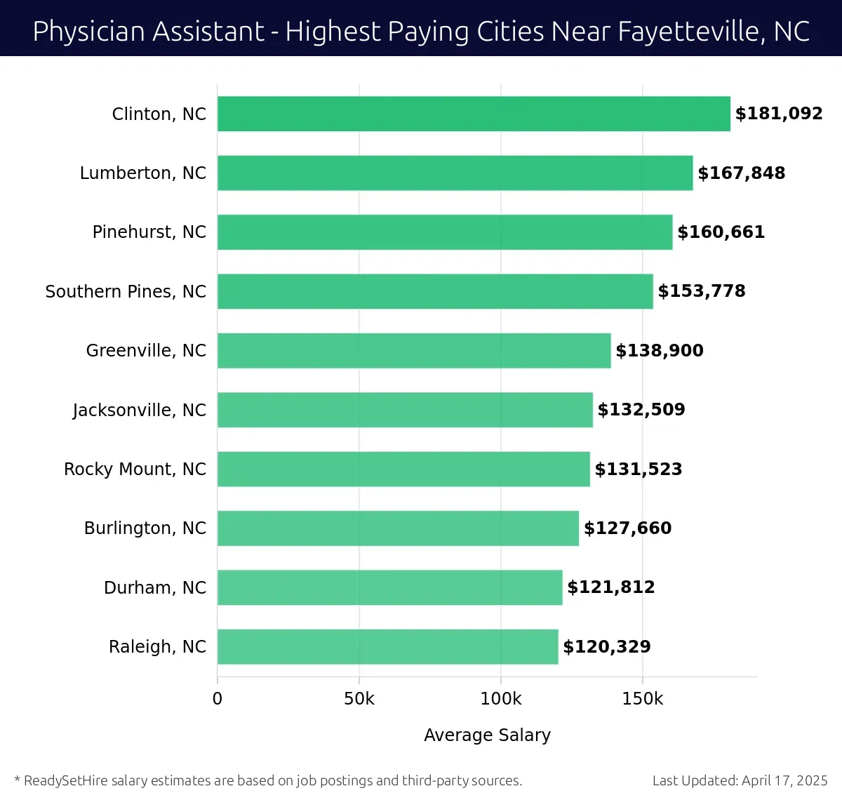Graph displaying highest paying cities salaries for Physician Assistant jobs near Fayetteville, NC, highlighting Clinton, NC with the highest at $181,092 and Raleigh, NC with the lowest at $120,329.