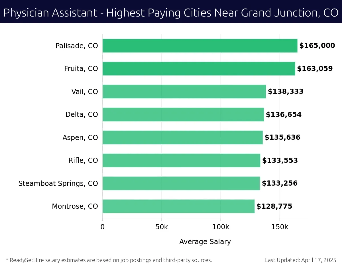 Graph displaying highest paying cities salaries for Physician Assistant jobs near Grand Junction, CO, highlighting Ouray, CO with the highest at $165,000 and Montrose, CO with the lowest at $128,775.