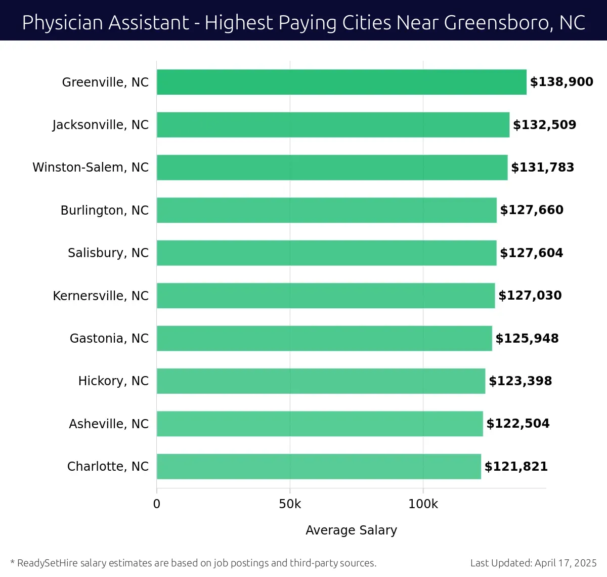 Graph displaying highest paying cities salaries for Physician Assistant jobs near Greensboro, NC, highlighting Greenville, NC with the highest at $138,900 and Charlotte, NC with the lowest at $121,821.