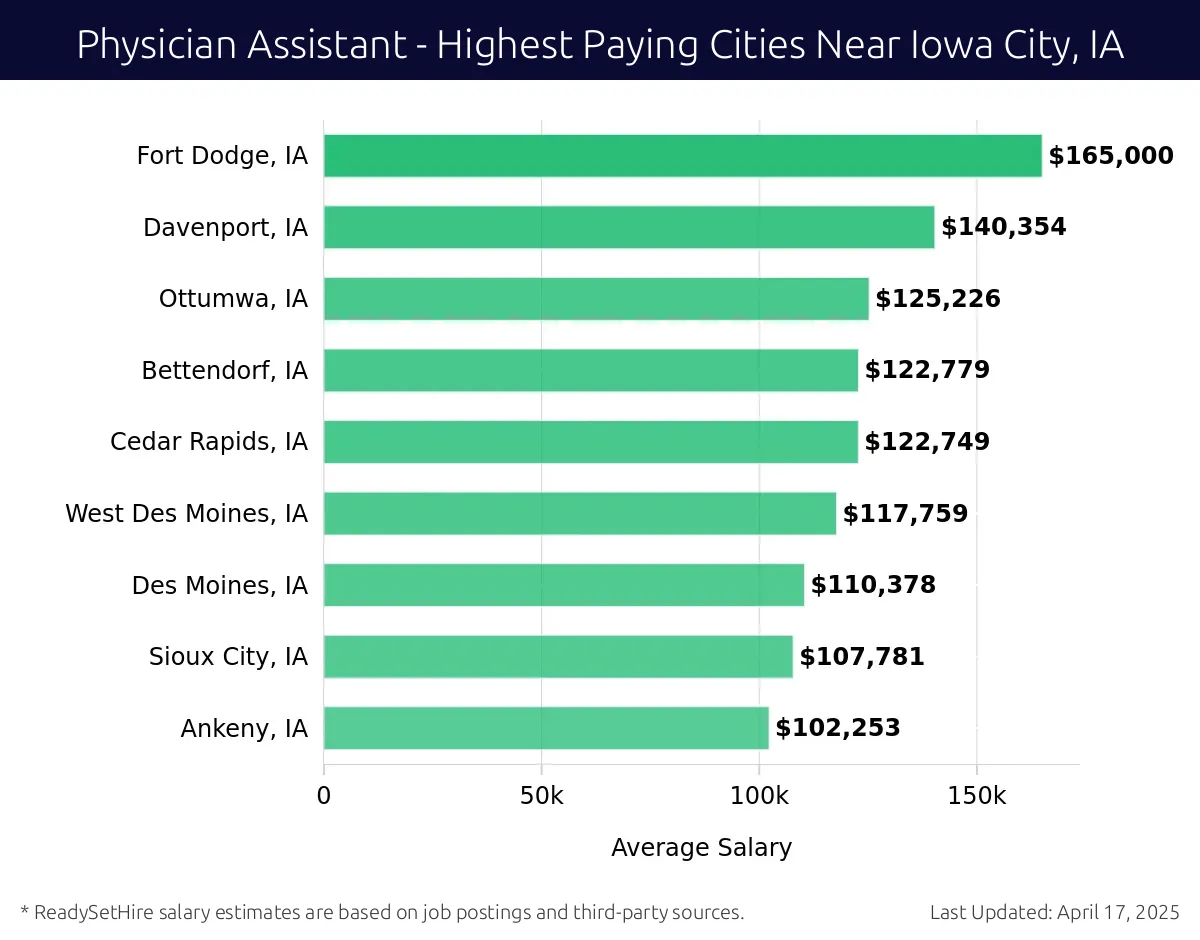 Graph displaying highest paying cities salaries for Physician Assistant jobs near Iowa City, IA, highlighting Muscatine, IA with the highest at $165,000 and Ankeny, IA with the lowest at $102,253.