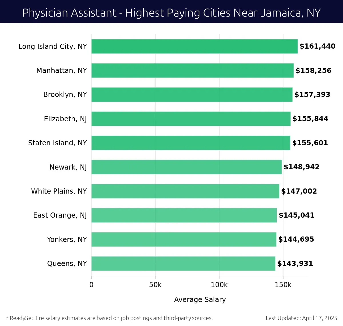 Graph displaying highest paying cities salaries for Physician Assistant jobs near Jamaica, NY, highlighting Long Island City, NY with the highest at $161,440 and Queens, NY with the lowest at $143,931.