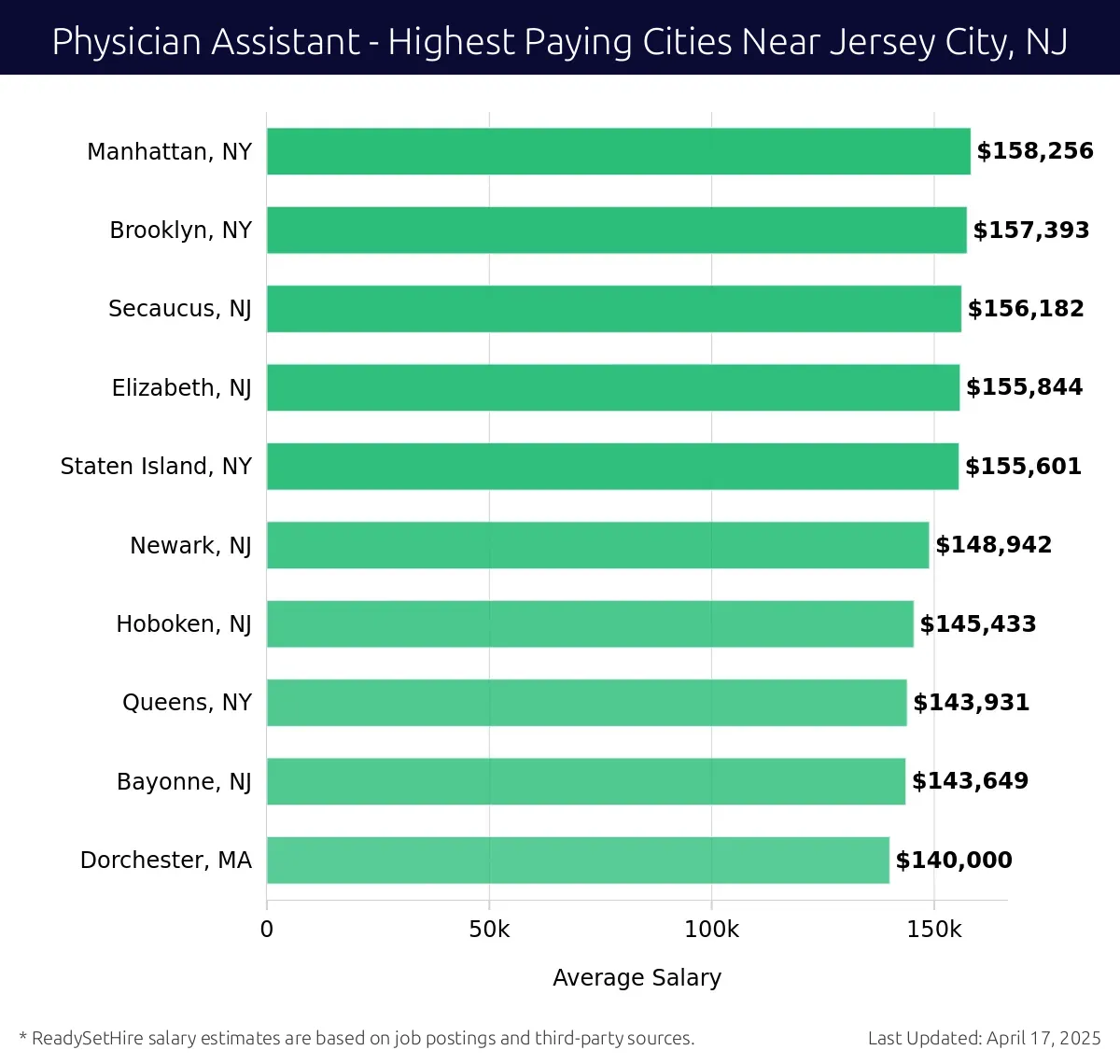 Graph displaying highest paying cities salaries for Physician Assistant jobs near Jersey City, NJ, highlighting Manhattan, NY with the highest at $158,256 and Dorchester, MA with the lowest at $140,000.