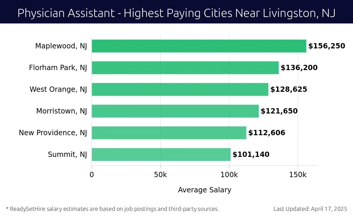 Graph displaying highest paying cities salaries for Physician Assistant jobs near Livingston, NJ, highlighting Maplewood, NJ with the highest at $156,250 and Summit, NJ with the lowest at $101,140.