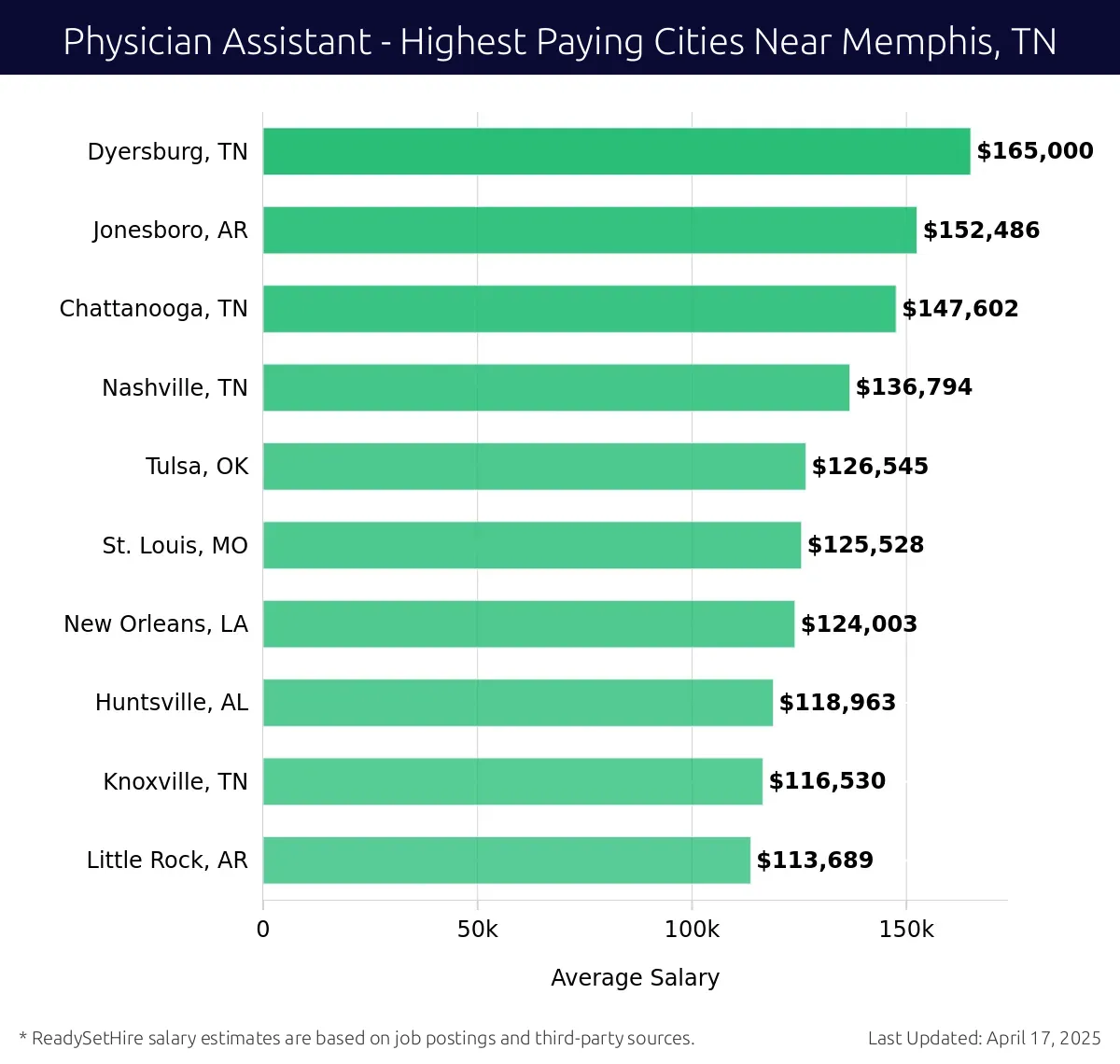 Graph displaying highest paying cities salaries for Physician Assistant jobs near Memphis, TN, highlighting Dyersburg, TN with the highest at $165,000 and Little Rock, AR with the lowest at $113,689.