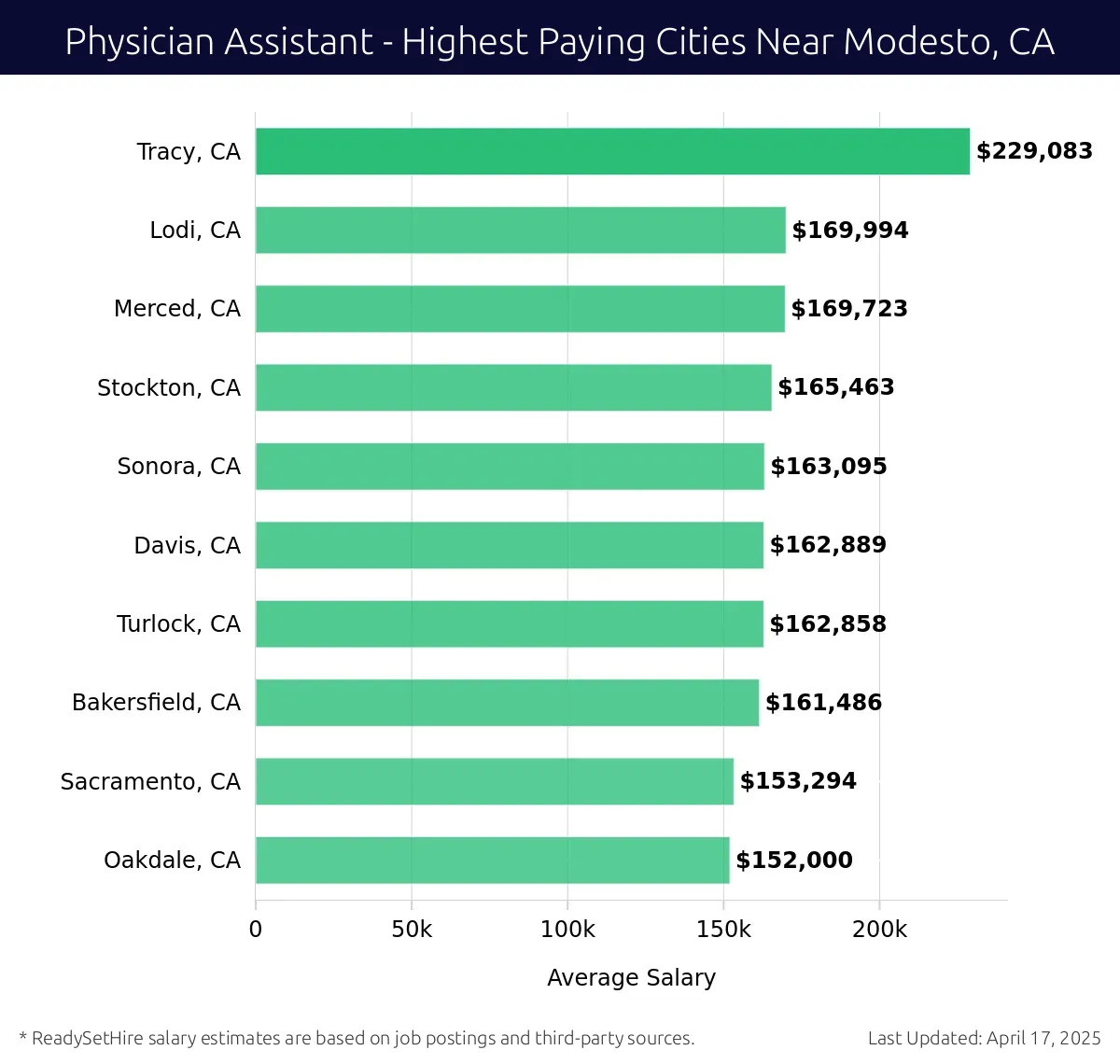 Graph displaying highest paying cities salaries for Physician Assistant jobs near Modesto, CA, highlighting Tracy, CA with the highest at $229,083 and Oakdale, CA with the lowest at $152,000.