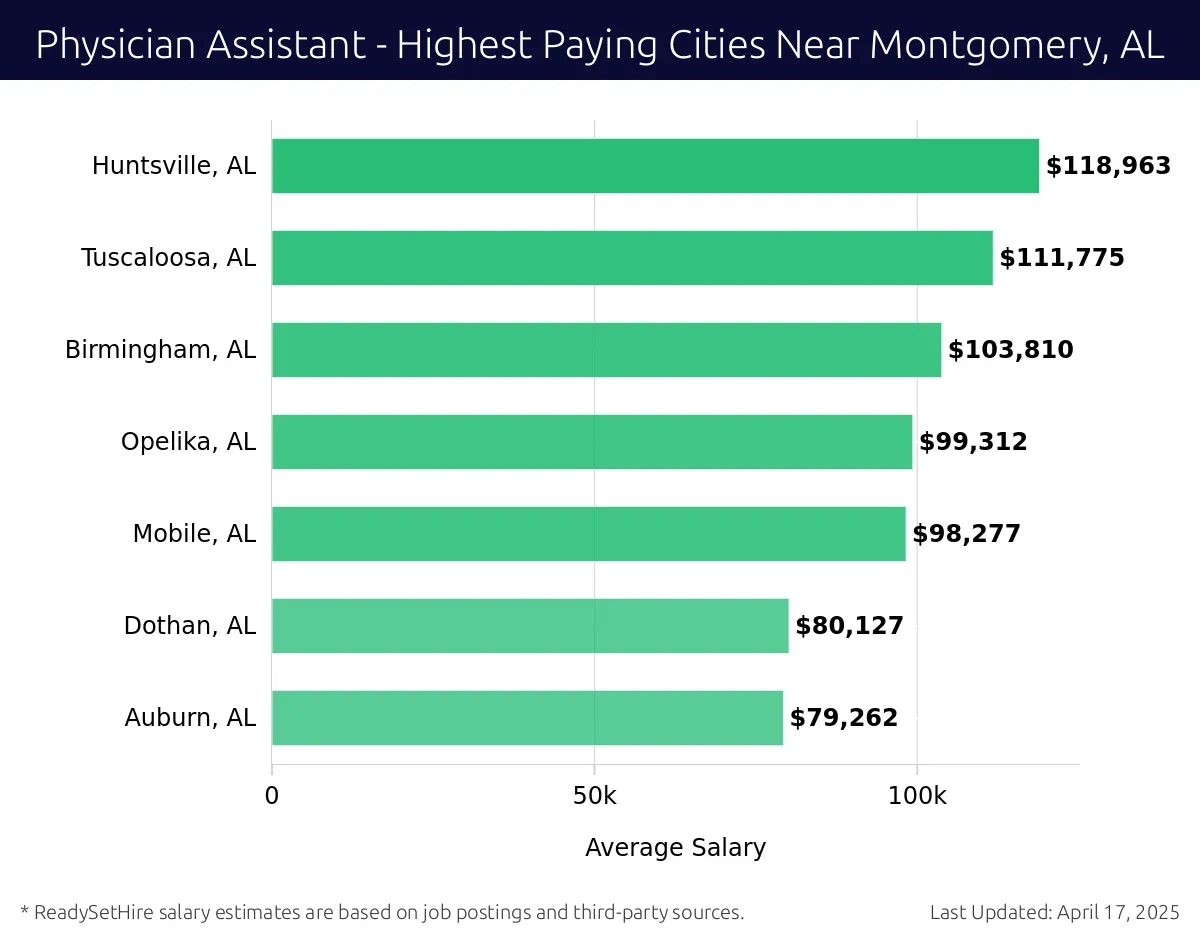 Graph displaying highest paying cities salaries for Physician Assistant jobs near Montgomery, AL, highlighting Huntsville, AL with the highest at $118,963 and Auburn, AL with the lowest at $79,262.