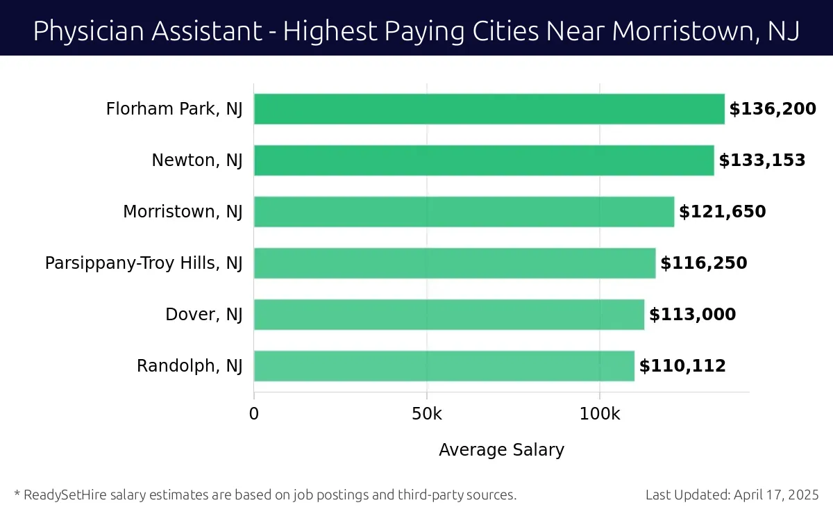 Graph displaying highest paying cities salaries for Physician Assistant jobs near Morristown, NJ, highlighting Florham Park, NJ with the highest at $136,200 and Randolph, NJ with the lowest at $110,112.