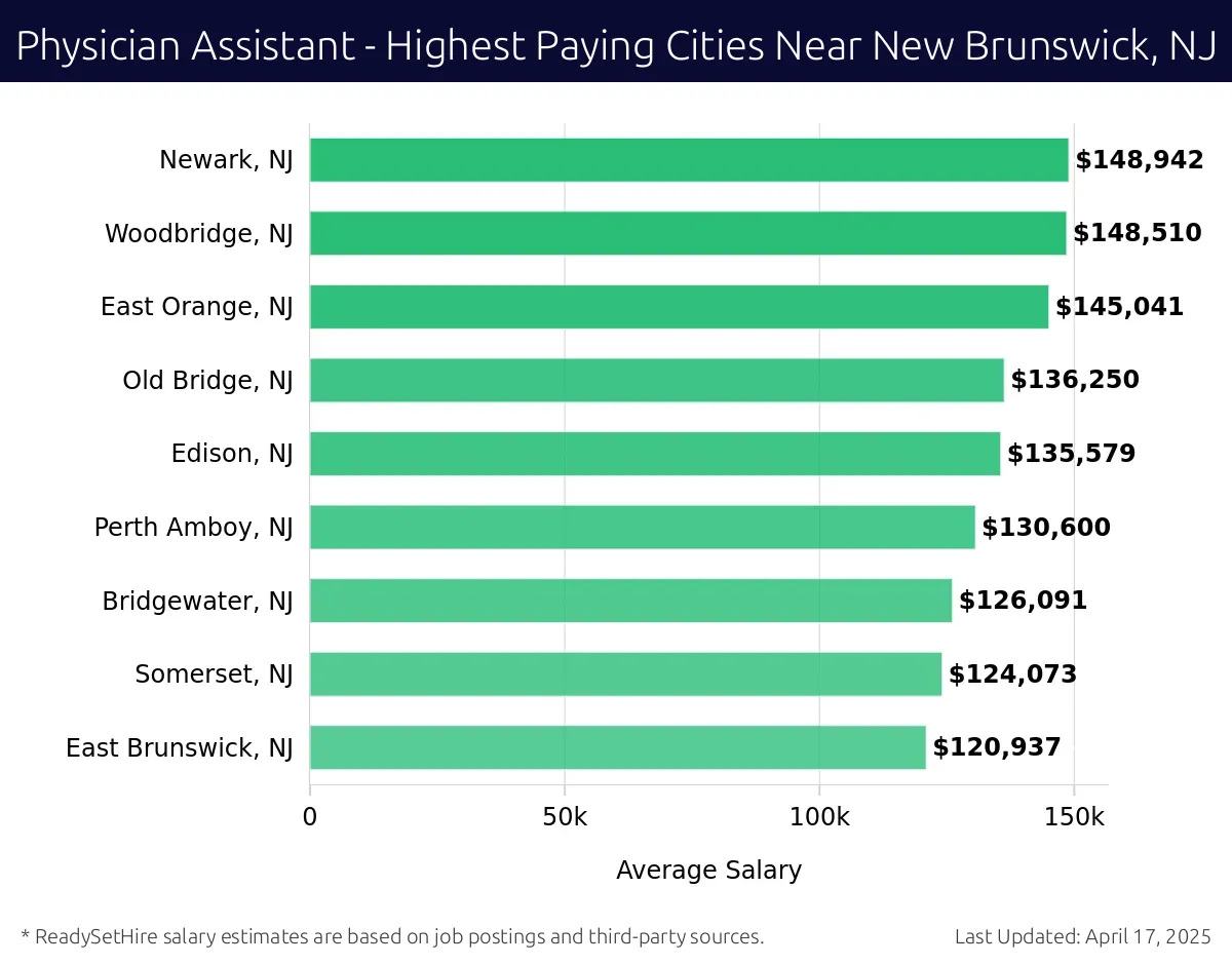 Graph displaying highest paying cities salaries for Physician Assistant jobs near New Brunswick, NJ, highlighting Newark, NJ with the highest at $148,942 and East Brunswick, NJ with the lowest at $120,937.