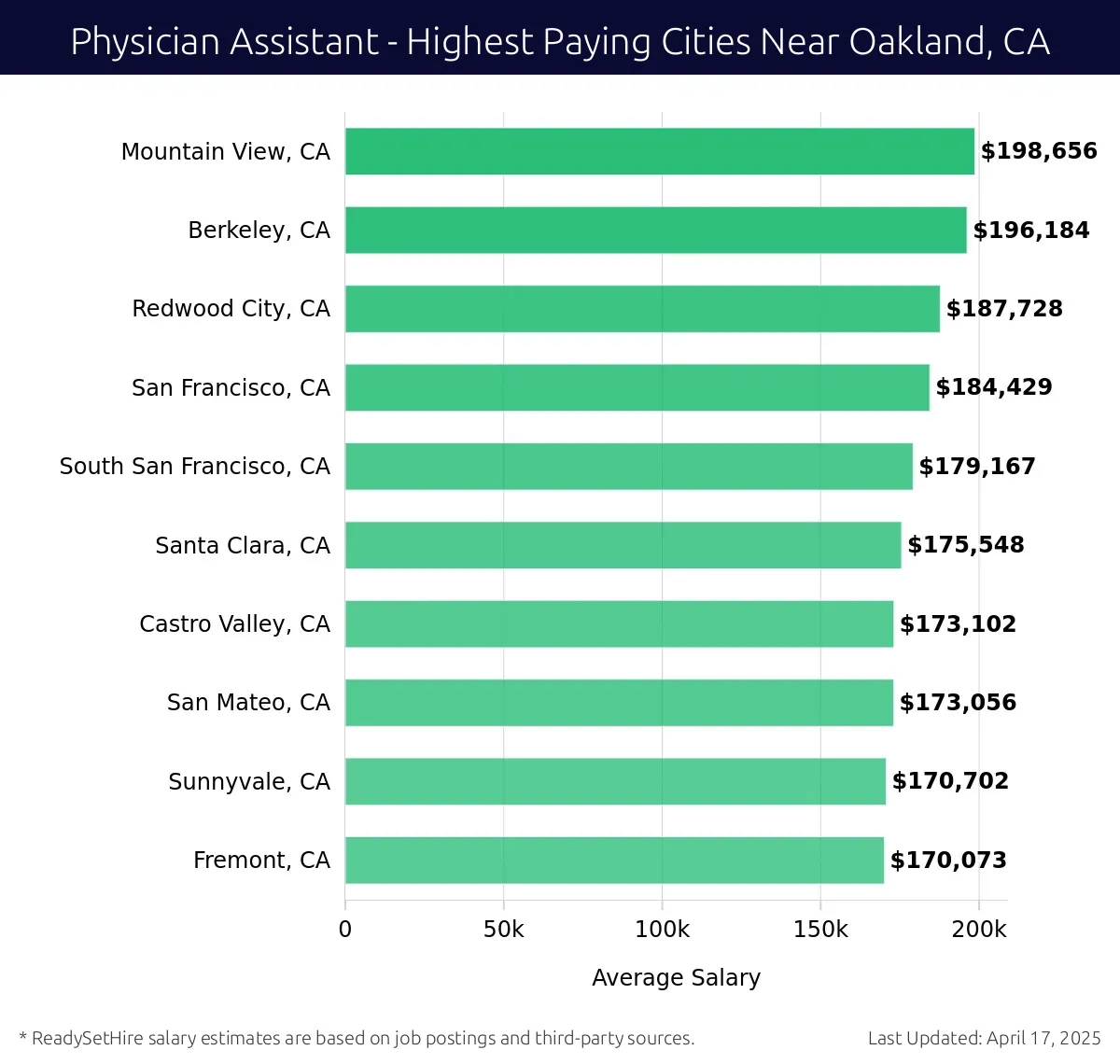 Graph displaying highest paying cities salaries for Physician Assistant jobs near Oakland, CA, highlighting Mountain View, CA with the highest at $198,656 and Fremont, CA with the lowest at $170,073.