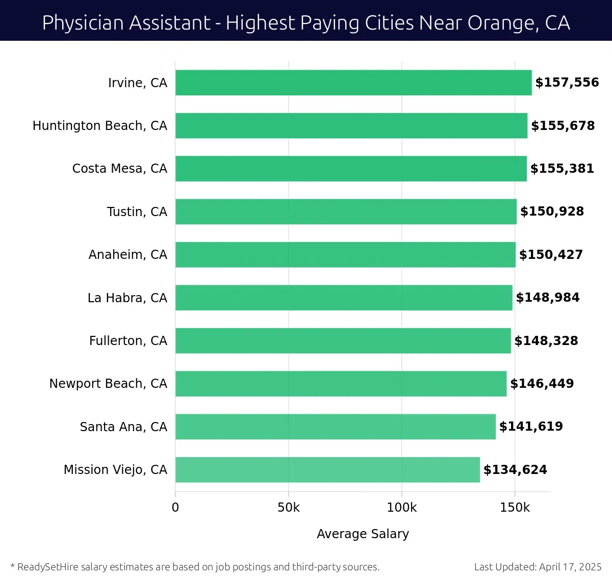 Graph displaying highest paying cities salaries for Physician Assistant jobs near Orange, CA, highlighting Irvine, CA with the highest at $157,556 and Mission Viejo, CA with the lowest at $134,624.