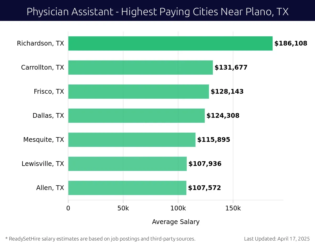 Graph displaying highest paying cities salaries for Physician Assistant jobs near Plano, TX, highlighting Richardson, TX with the highest at $186,108 and Allen, TX with the lowest at $107,572.