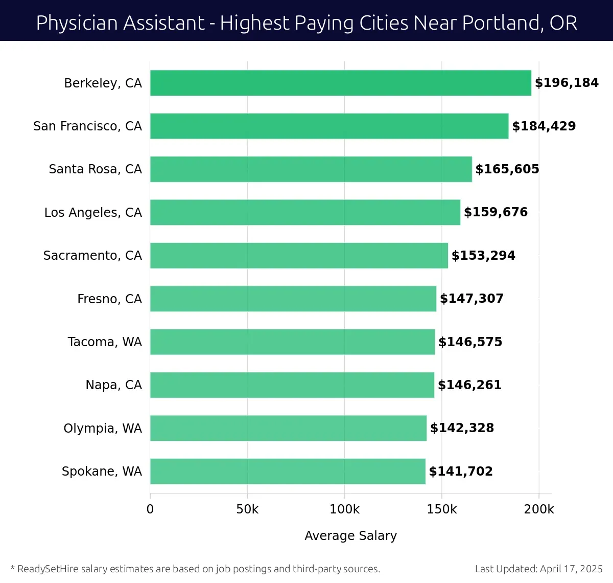 Graph displaying highest paying cities salaries for Physician Assistant jobs near Portland, OR, highlighting Berkeley, CA with the highest at $196,184 and Spokane, WA with the lowest at $141,702.