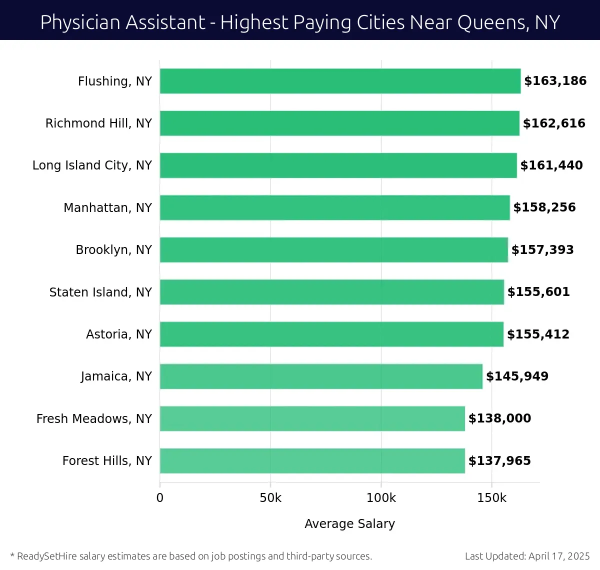 Graph displaying highest paying cities salaries for Physician Assistant jobs near Queens, NY, highlighting Flushing, NY with the highest at $163,186 and Forest Hills, NY with the lowest at $137,965.