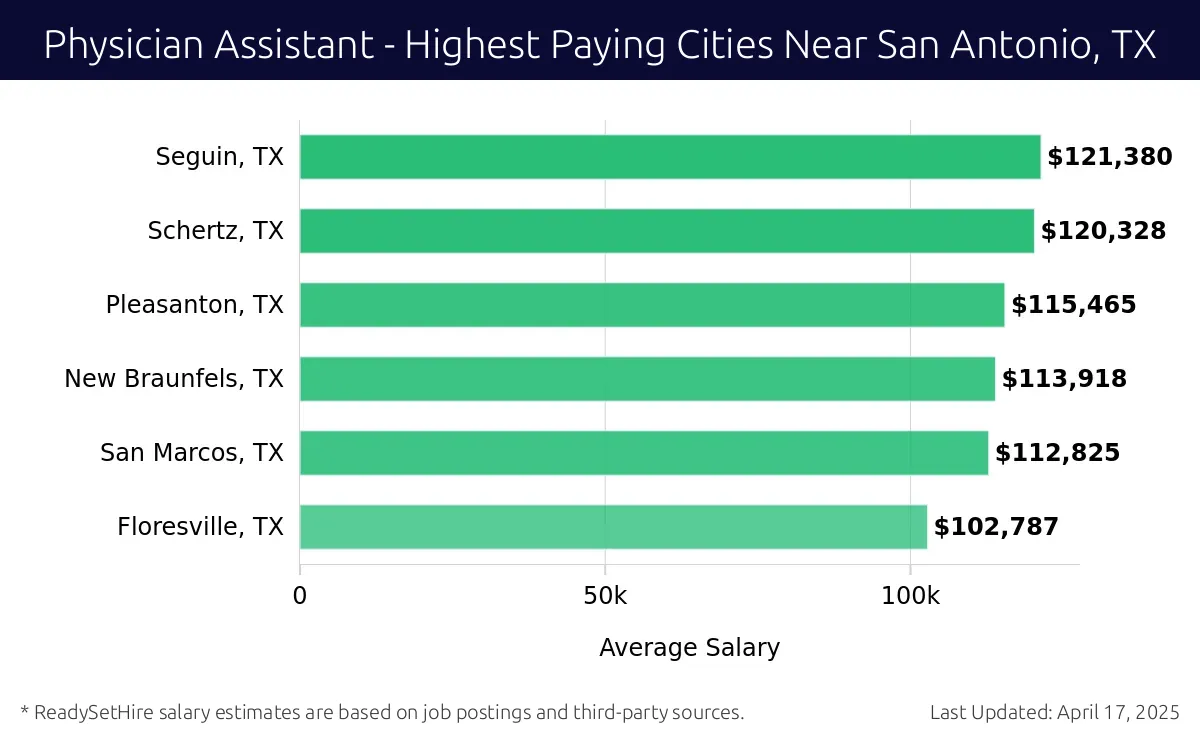 Graph displaying highest paying cities salaries for Physician Assistant jobs near San Antonio, TX, highlighting Seguin, TX with the highest at $121,380 and Floresville, TX with the lowest at $102,787.